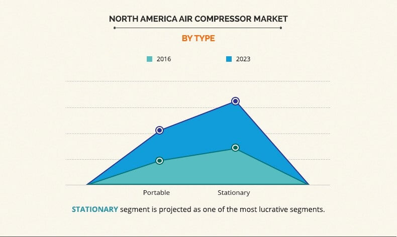 North American Air Compressor Market