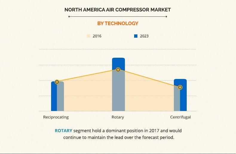 North American Air Compressor Market