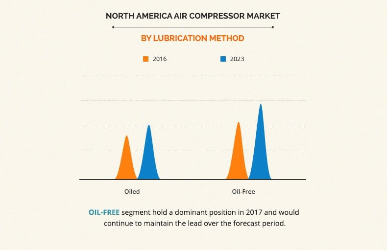 North American Air Compressor Market