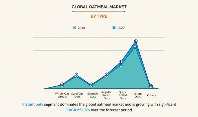 oatmeal market by type