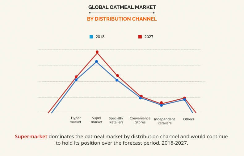 oatmeal market by distribution channel