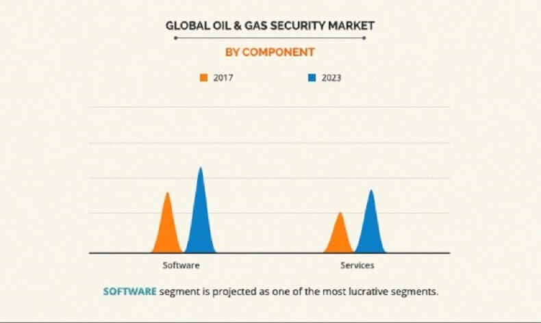 oil & gas security market by component