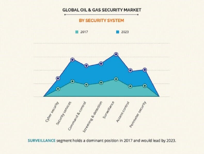 oil & gas security market by security system