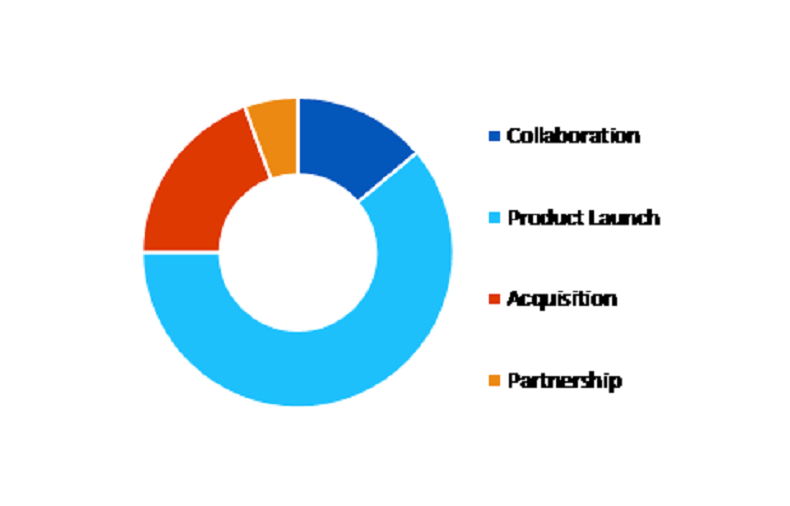 Oil & Gas Security Market