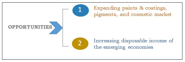 Opportunities in nano titanium dioxide market