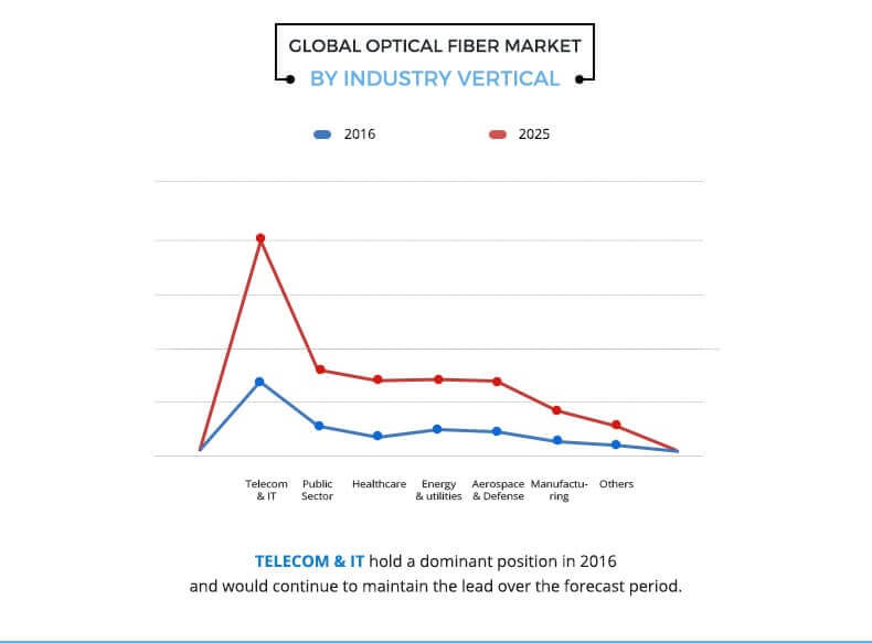 Optical Fiber Market by Industry Vertical