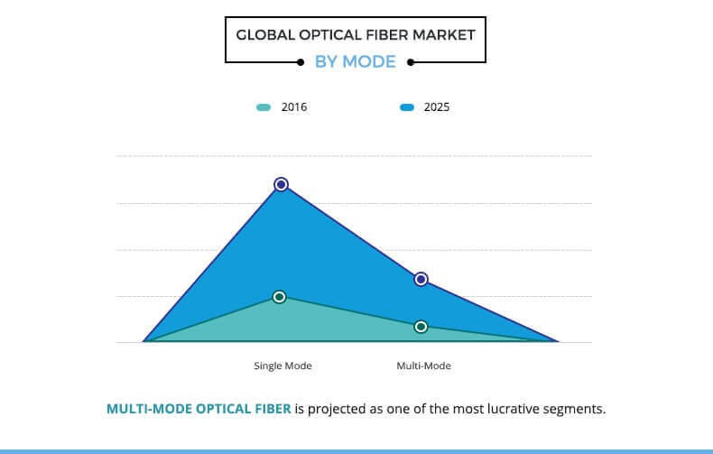 Optical Fiber Market By Mode