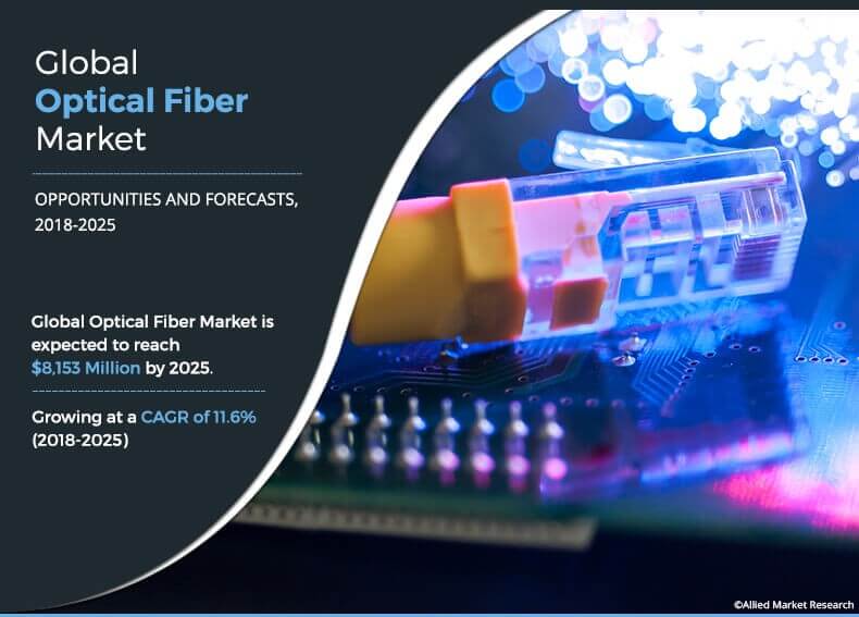 Optical Fiber Market Size, Share and Forecast 2031