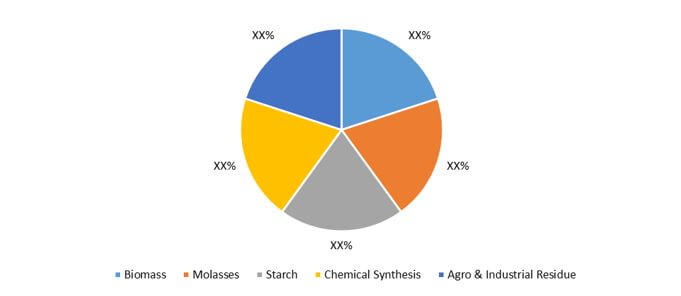 Organic Acids Market Share, By Source, 2016