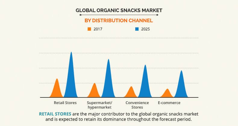 Organic Snacks Market By Distribution Channel