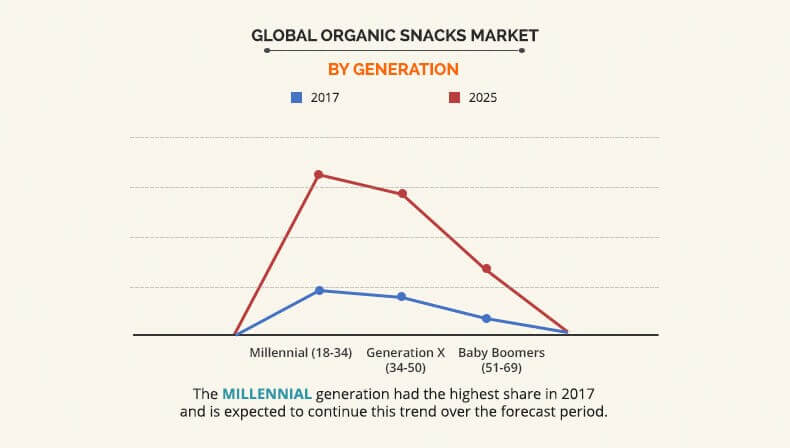 Organic Snacks Market By Generation