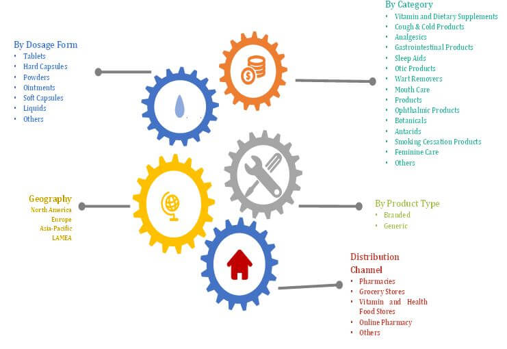 GLOBAL OVER THE COUNTER OTC DRUGS AND DIETARY SUPPLEMENTS MARKET SEGMENTATION