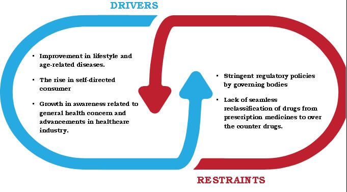 OVER THE COUNTER OTC DRUGS AND DIETARY SUPPLEMENTS MARKET MARKET DYNAMICS DRIVERS AND RESTRAINTS