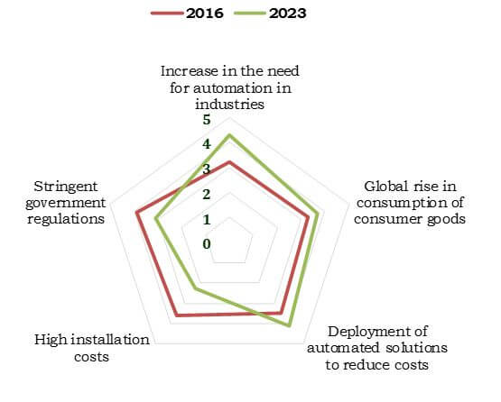 Packaging Automation Solutions Market Top impacting factors