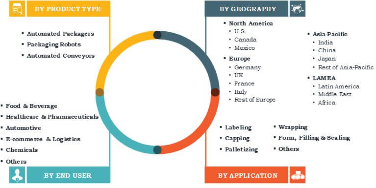 Packaging Automation Solutions Market 