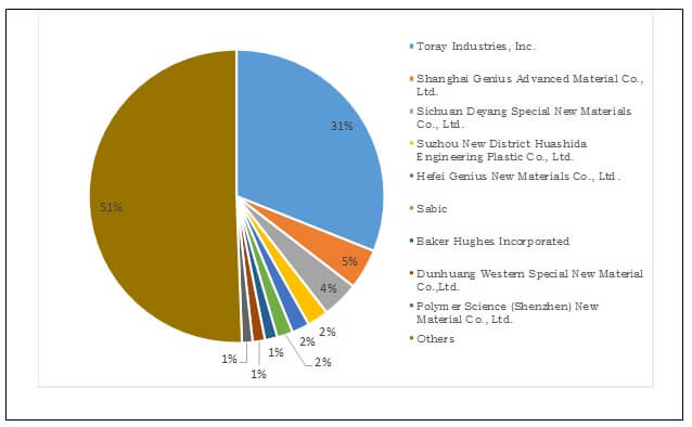 Patent analysis by company