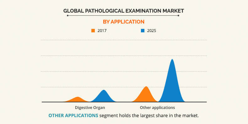 Pathological Examination Market by Application