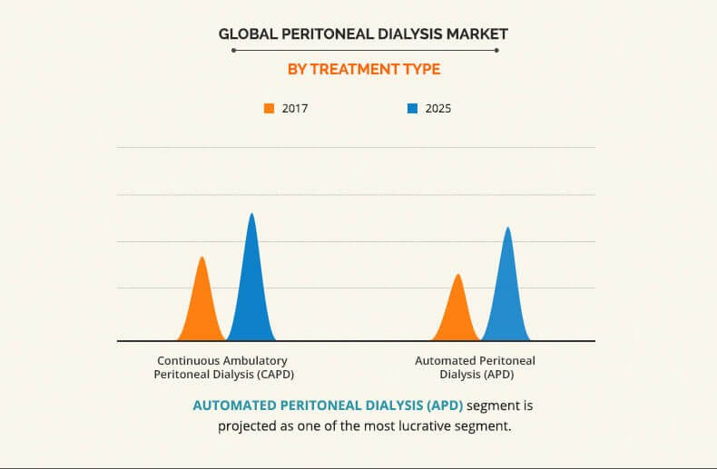 by treatment type