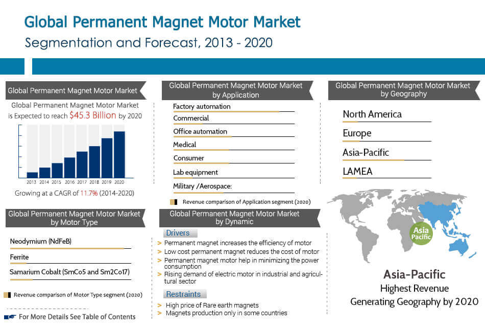 Permanent Magnet Motor Market Size, Share, Industry Research