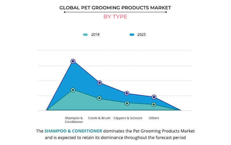 global pet grooming products market by type
