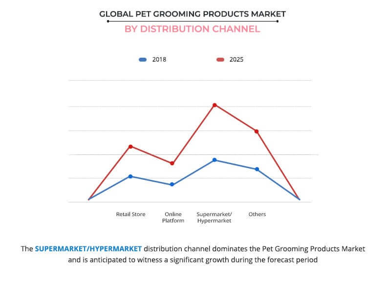 global pet grooming products market by distribution channel