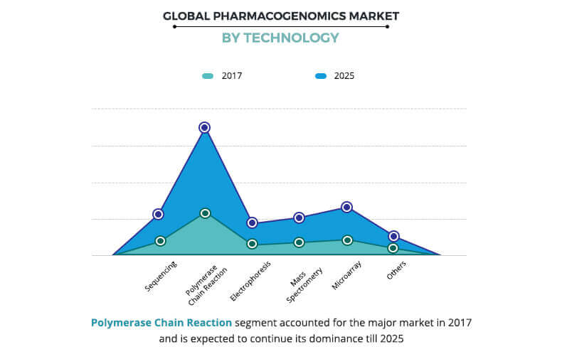 Pharmacogenomics Market By Technology