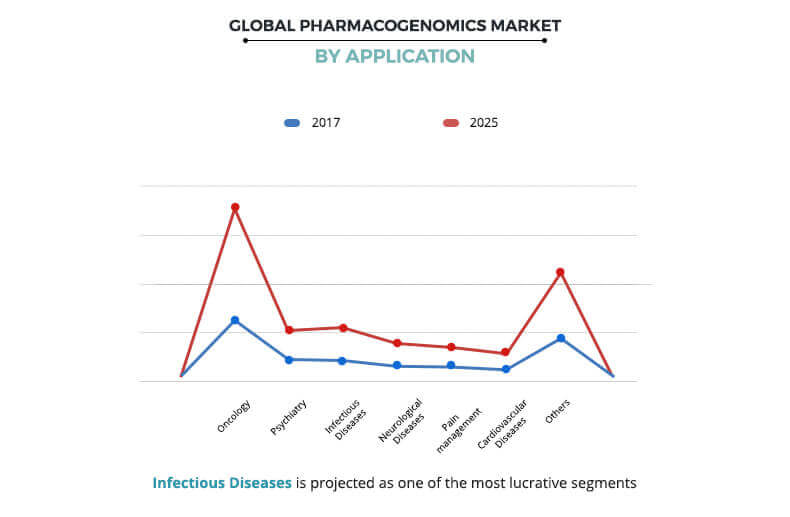Pharmacogenomics Market By Application