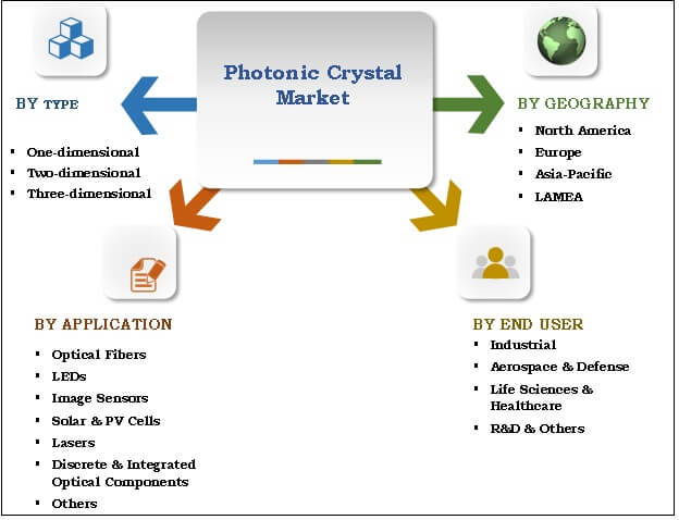 Photonic Crystal Market Segmentation
