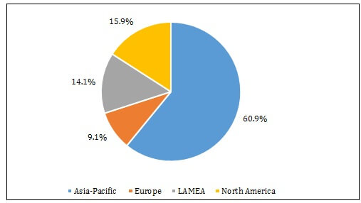 Photonic Crystals Market Patent Publications by Region