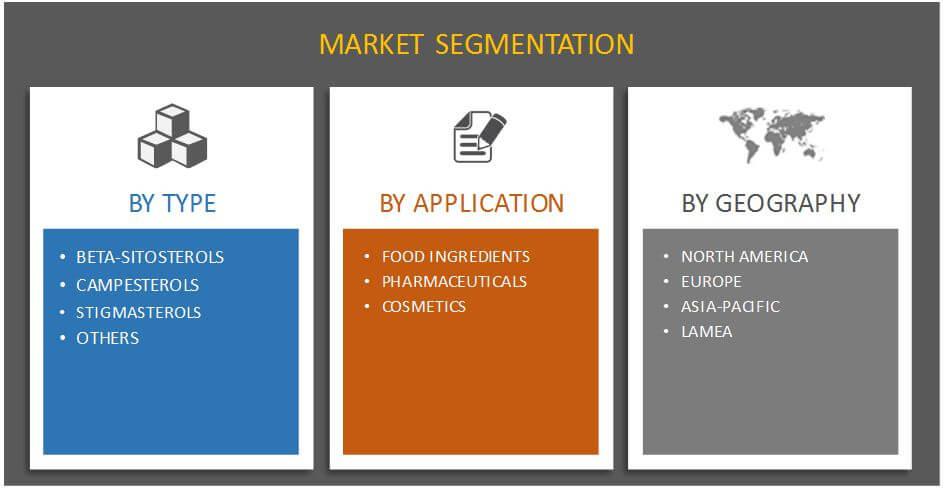 phytosterols market segment review