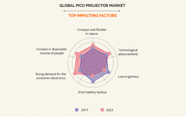 Pico Projector Market top impacting factors