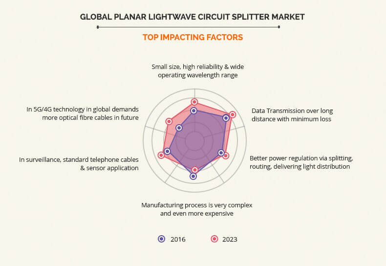 planar lightwave circuit splitter market by top impacting factor