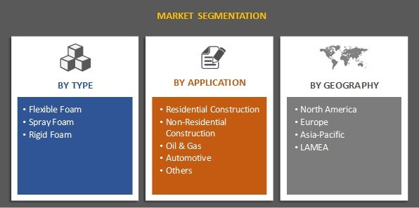 Polyurethane Foam Insulation Materials Market Segmentation