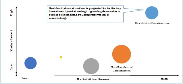 Polyurethane Foam Insulation Materials Market Top Investment Pockets