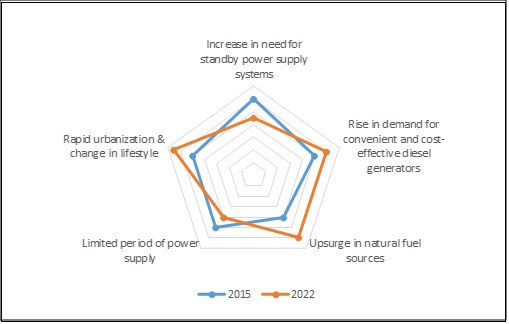 Portable Generators Market Top Impacting Factors 