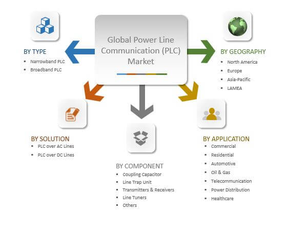 Power Line Communication (PLC) Systems Market Segmentation