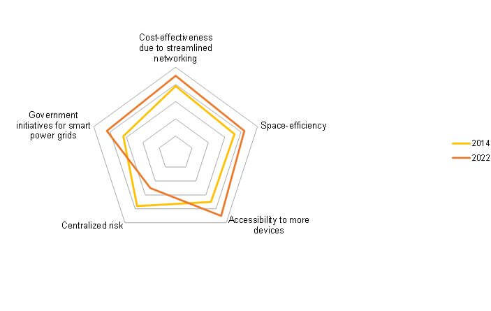 Power Line Communication Systems Market Top Impacting Factors