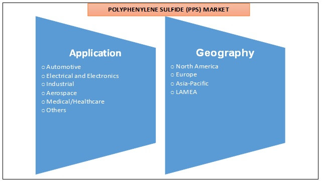 Polyphenylene Sulfide (PPS) Market Size Share