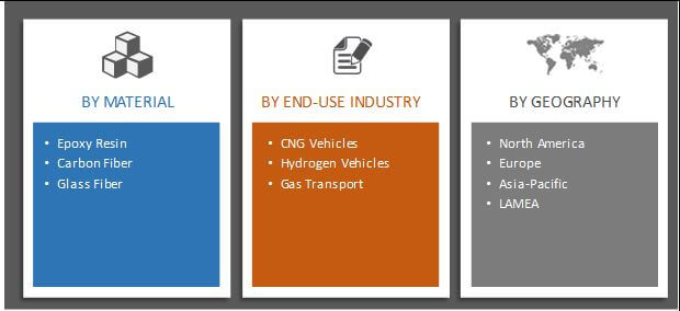 Global Pressure Vessel Composite Materials Market Segmentation