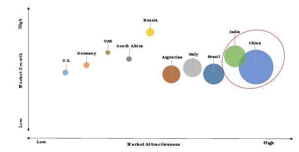 Pressure Vessel Composite Materials Market Top Investment Pockets By Key Countries