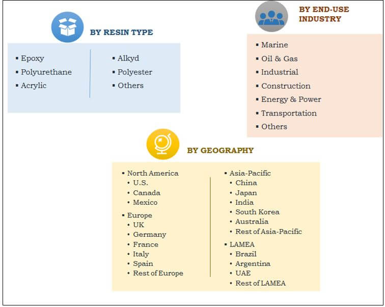 Protective & Marine Coatings Market Segment Review