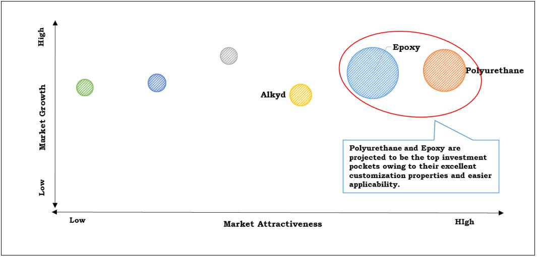 Protective & Marine Coatings Market Top Investment Pockets