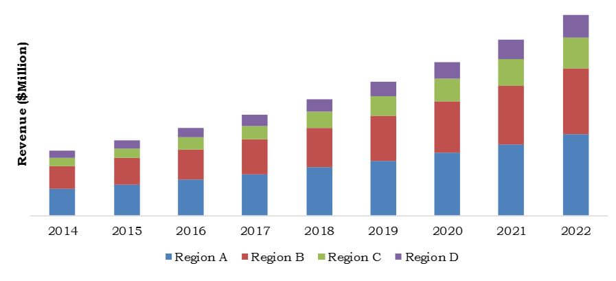 Protein labeling market, by geography 