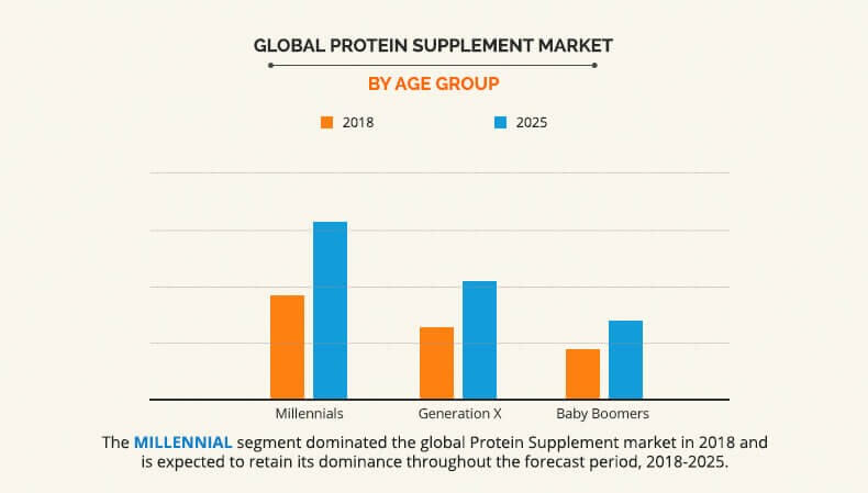 Protein supplement market by Age Group