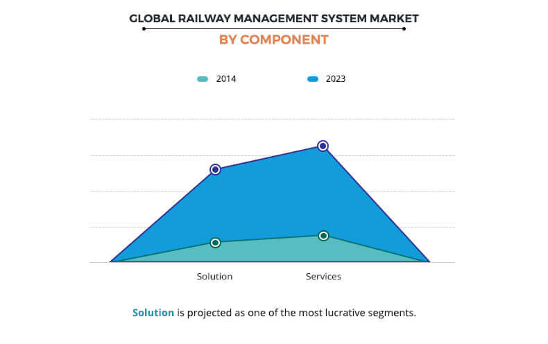 Railway Management System Market by Component