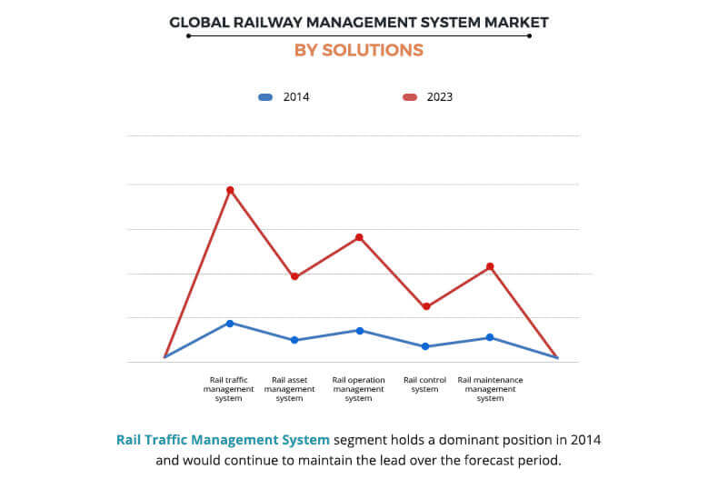 Railway Management System Market by Solution