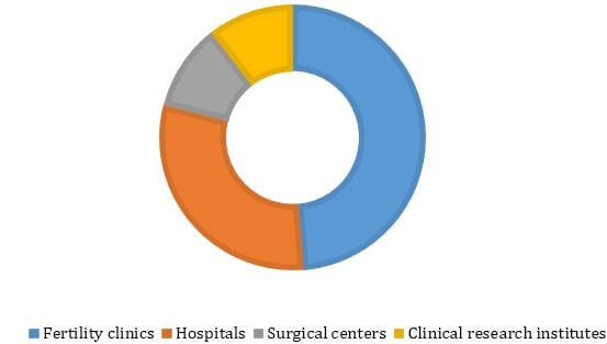 RUSSIA IVF MARKET, BY END USER, 2015 ($MILLION)