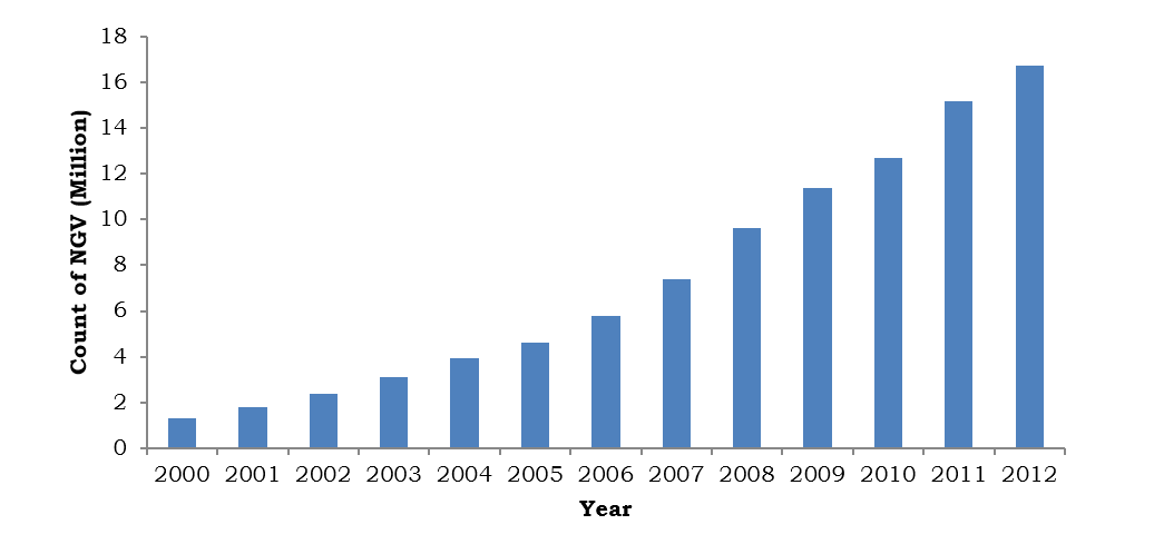 Sales of Natural Gas Vehicles Globally, Sales of CNG Vehicles