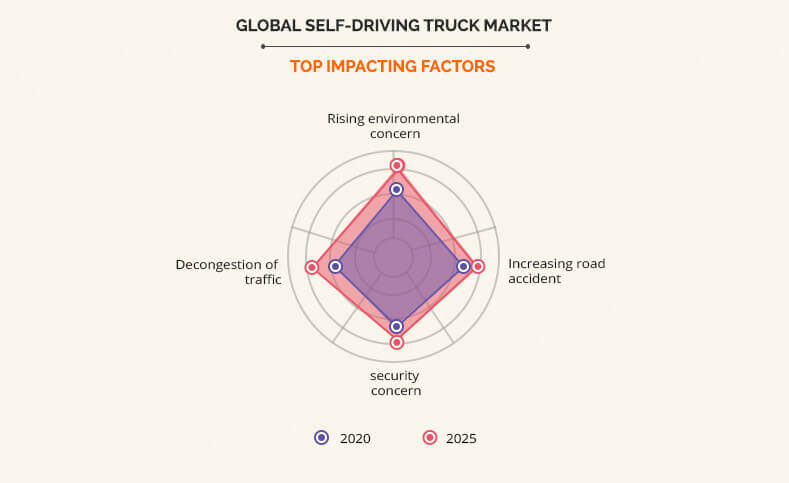 Self-Driving Truck Market top impacting factors