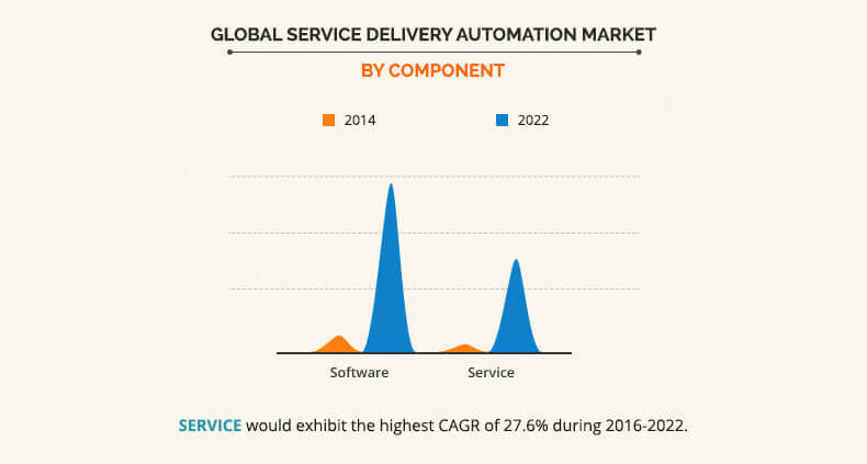 Service Delivery Automation Market by Component